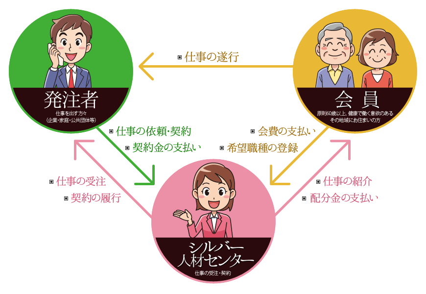 シルバー人材センターの仕組み シルバー人材センターの仕組み
